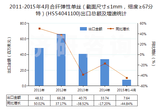 2011-2015年4月合纖彈性單絲（截面尺寸≤1mm，細度≥67分特）(HS54041100)出口總額及增速統(tǒng)計